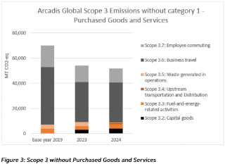 Figure 3: Scope 3 without Purchased Goods and Services