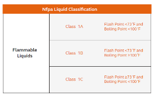 Nfpa Liquid Classification table