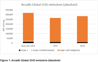 Figure 1: Arcadis Global GHG emissions (absolute)