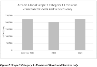 Figure 2: Scope 3 Category 1 - Purchased Goods and Services only